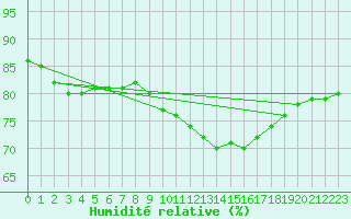 Courbe de l'humidit relative pour Zeebrugge