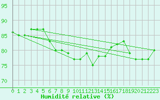 Courbe de l'humidit relative pour Marienberg