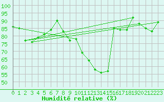 Courbe de l'humidit relative pour Pec Pod Snezkou