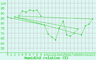 Courbe de l'humidit relative pour Brest (29)