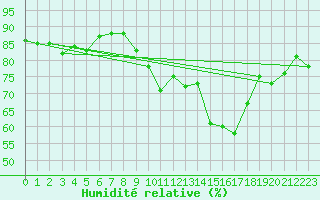 Courbe de l'humidit relative pour Andjar