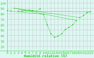 Courbe de l'humidit relative pour Aoste (It)