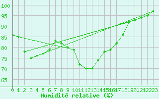 Courbe de l'humidit relative pour Beitem (Be)