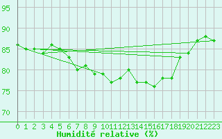 Courbe de l'humidit relative pour Tannas