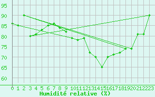 Courbe de l'humidit relative pour Herwijnen Aws
