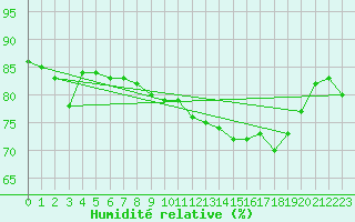 Courbe de l'humidit relative pour Cap de la Hague (50)