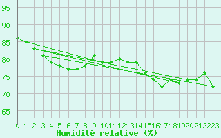 Courbe de l'humidit relative pour Cap de la Hague (50)
