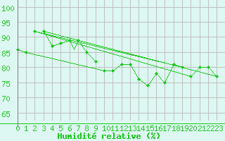 Courbe de l'humidit relative pour Vestmannaeyjar