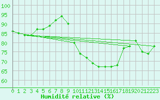 Courbe de l'humidit relative pour Herstmonceux (UK)