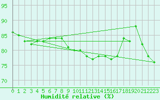 Courbe de l'humidit relative pour Chambry / Aix-Les-Bains (73)