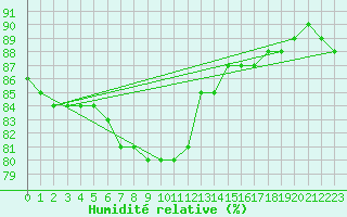 Courbe de l'humidit relative pour Parikkala Koitsanlahti