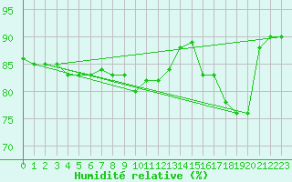 Courbe de l'humidit relative pour Douzy (08)