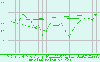 Courbe de l'humidit relative pour Lauwersoog Aws