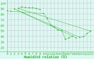 Courbe de l'humidit relative pour Agen (47)