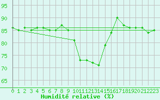 Courbe de l'humidit relative pour Heinola Plaani