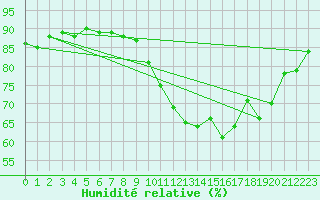 Courbe de l'humidit relative pour Cambrai / Epinoy (62)