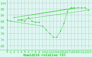 Courbe de l'humidit relative pour Mcon (71)