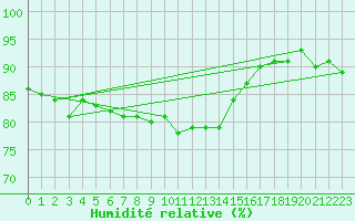 Courbe de l'humidit relative pour Aberporth