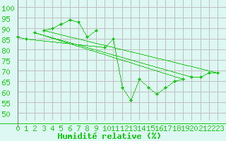 Courbe de l'humidit relative pour Boulogne (62)