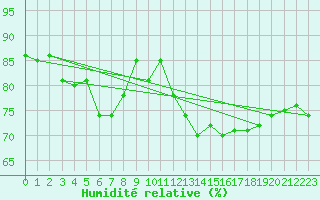 Courbe de l'humidit relative pour Dijon / Longvic (21)