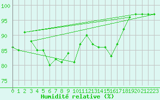 Courbe de l'humidit relative pour Kemi Ajos
