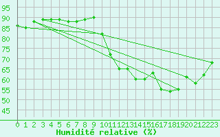 Courbe de l'humidit relative pour Variscourt (02)