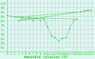 Courbe de l'humidit relative pour Sion (Sw)