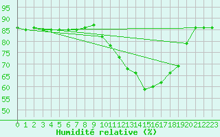 Courbe de l'humidit relative pour Guret (23)