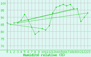 Courbe de l'humidit relative pour Oron (Sw)