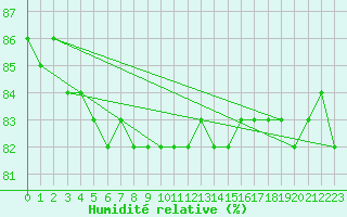 Courbe de l'humidit relative pour Kuusamo Ruka Talvijarvi
