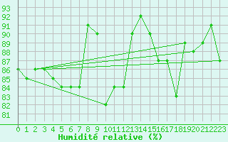 Courbe de l'humidit relative pour La Poblachuela (Esp)