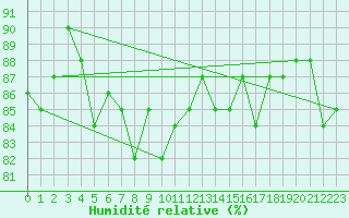 Courbe de l'humidit relative pour Horn