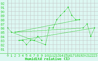Courbe de l'humidit relative pour Douzy (08)