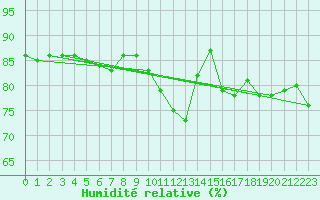 Courbe de l'humidit relative pour Rouen (76)