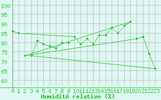 Courbe de l'humidit relative pour Langdon Bay