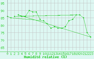 Courbe de l'humidit relative pour Marseille - Saint-Loup (13)