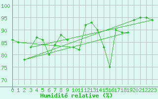 Courbe de l'humidit relative pour Rodez (12)
