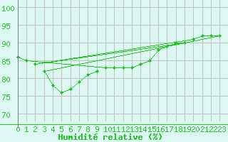 Courbe de l'humidit relative pour Le Talut - Belle-Ile (56)