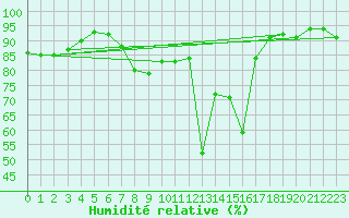 Courbe de l'humidit relative pour Tarbes (65)