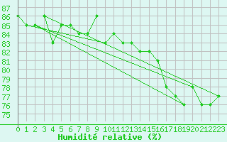 Courbe de l'humidit relative pour Skagsudde