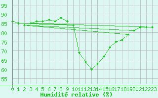 Courbe de l'humidit relative pour Somero Salkola