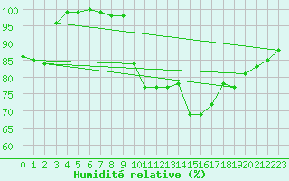 Courbe de l'humidit relative pour Holbeach