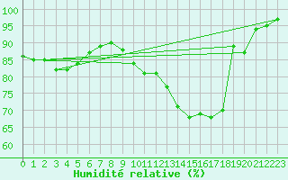 Courbe de l'humidit relative pour Saint-Etienne (42)