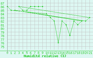 Courbe de l'humidit relative pour Bologna