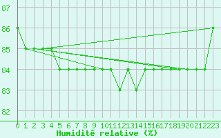 Courbe de l'humidit relative pour Envalira (And)