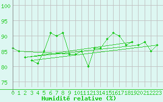 Courbe de l'humidit relative pour Kuemmersruck