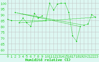 Courbe de l'humidit relative pour Jungfraujoch (Sw)