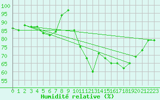 Courbe de l'humidit relative pour Boizenburg