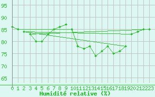 Courbe de l'humidit relative pour Puissalicon (34)