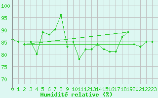 Courbe de l'humidit relative pour Fair Isle